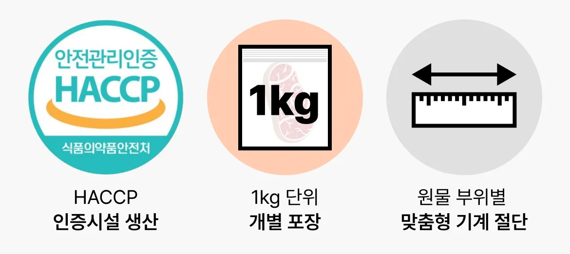 차별화상회 우삼겹 삼겹양지롤 1kg 패키지 대표 상품명 및 HACCP 인증, 1kg 개별 포장, 맞춤형 기계 절단 스펙 인포그래픽 아이콘 이미지