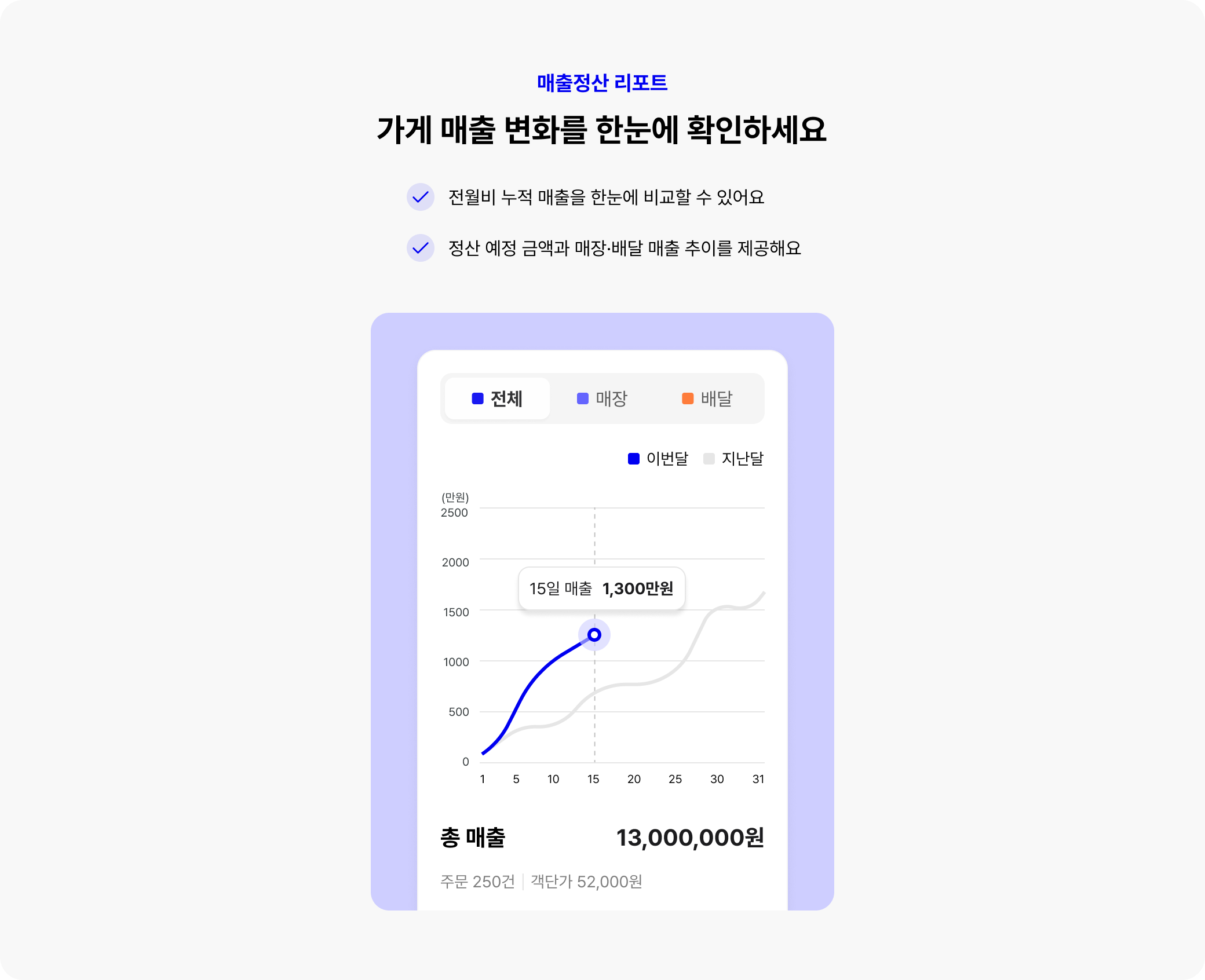 가게 매출 변화를 한눈에 확인하세요