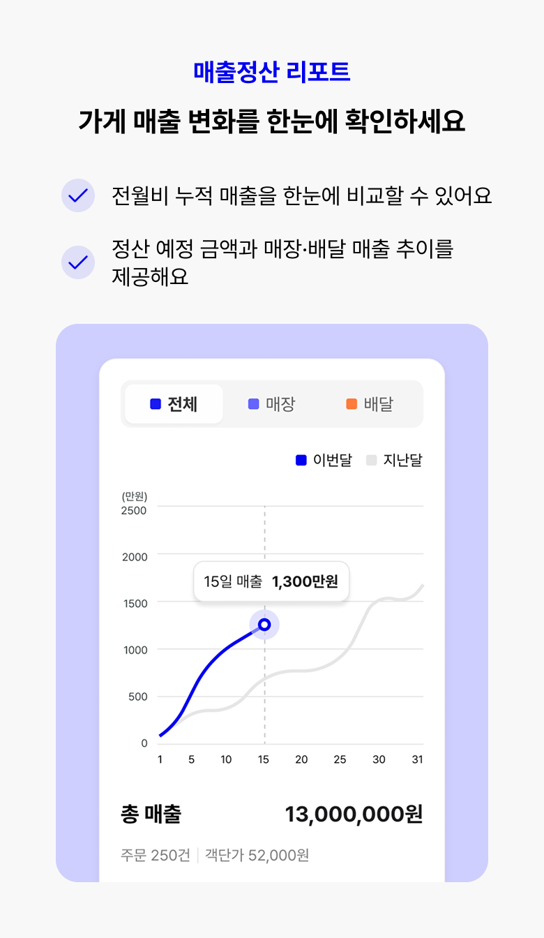 가게 매출 변화를 한눈에 확인하세요