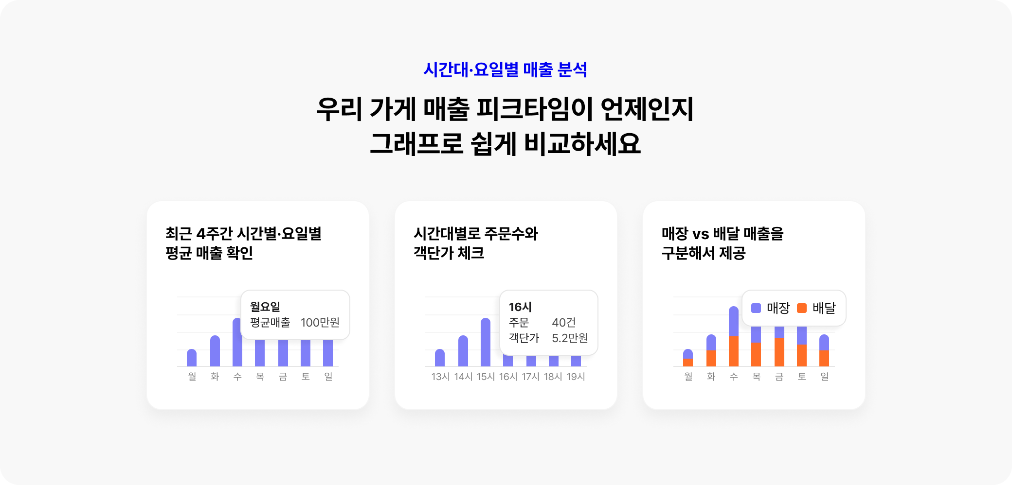 우리 가게 매출 피크타임이 언제인지 그래프로 쉽게 비교하세요.