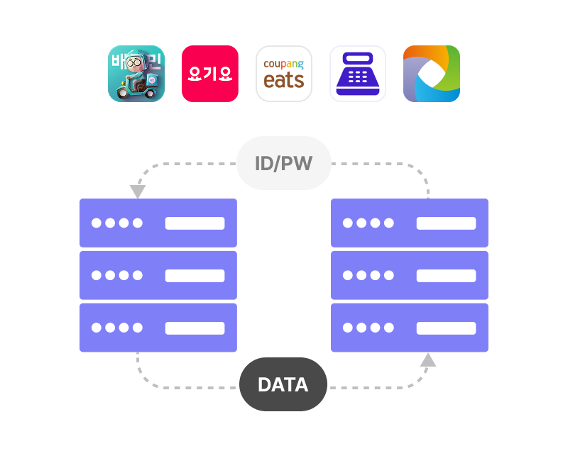 배달앱 계정과 POS 연결하고 무료로 사용하세요