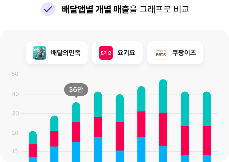 배달앱 개별 매출을 그래프로 비교