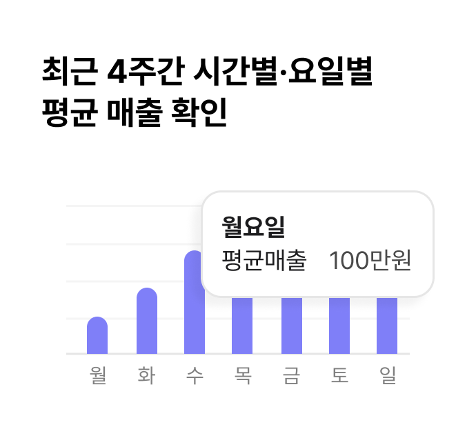 최근 4주간 시간별·요일별 평균 매출 확인