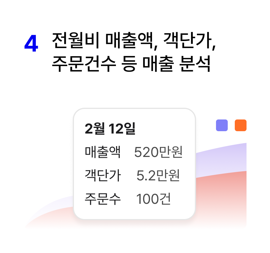 전월비 매출액, 객단가, 주문건수 등 매출 분석