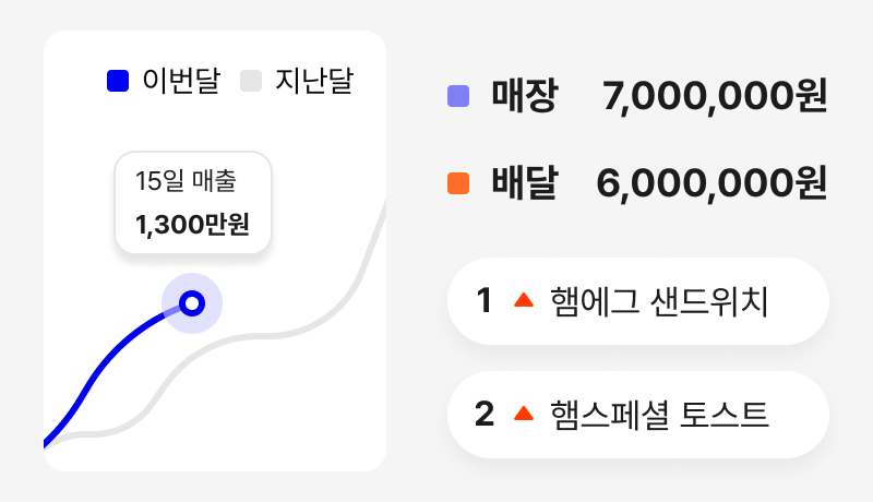 핵심은 디테일에 있다! 자세한 매출 분석을 제공해요