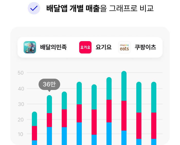 배달앱 개별 매출을 그래프로 비교