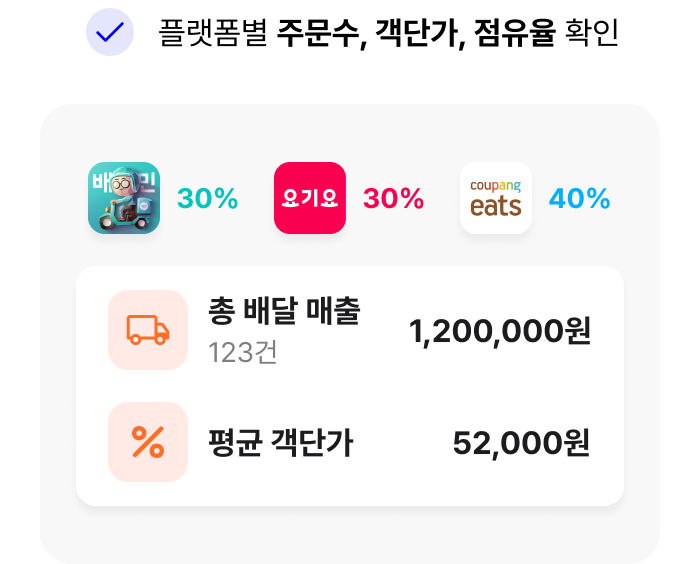 플랫폼별 주문수, 객단가, 점유율 확인