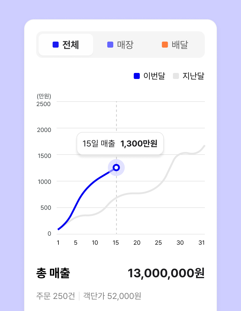 가게 매출 변화를 한눈에 확인하세요