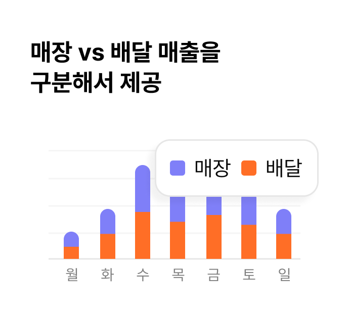 매장 vs 배달 매출을 구분해서 제공