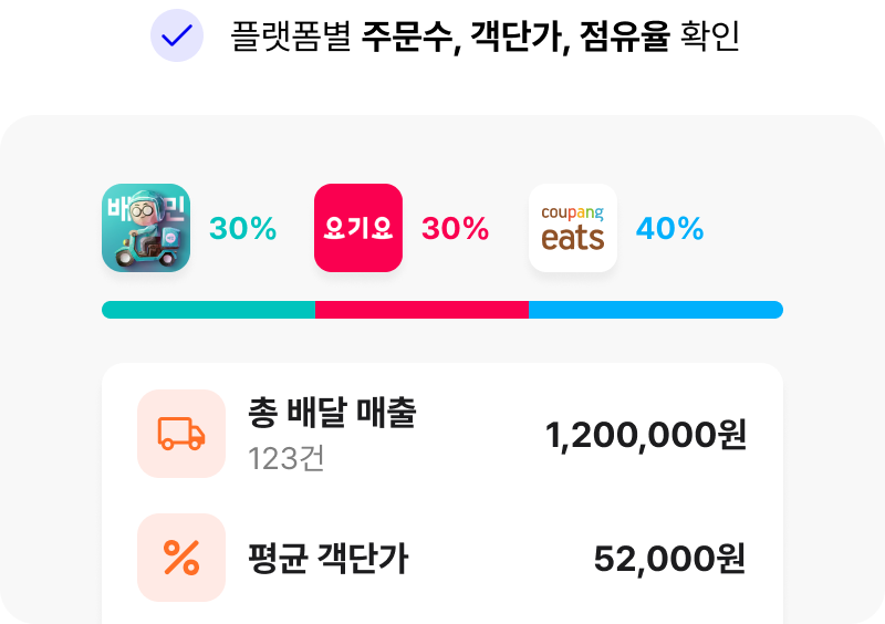 플랫폼별 주문수, 객단가, 점유율 확인